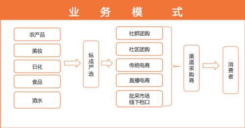 上海纵成信息技术:7年深耕,打造S2B网红爆品供应链领军者